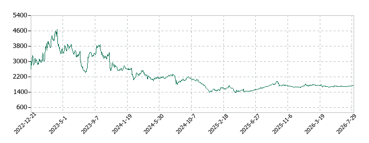 サンクゼールの株価推移