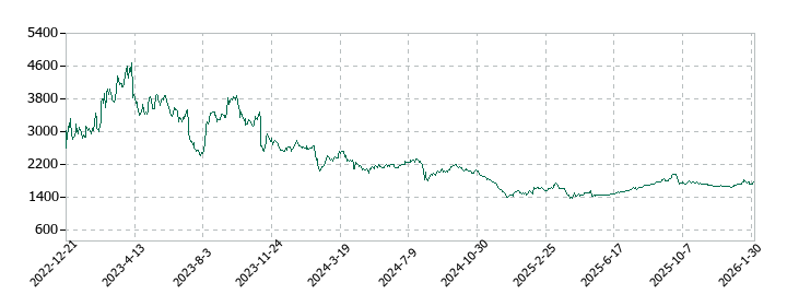 サンクゼールの株価推移