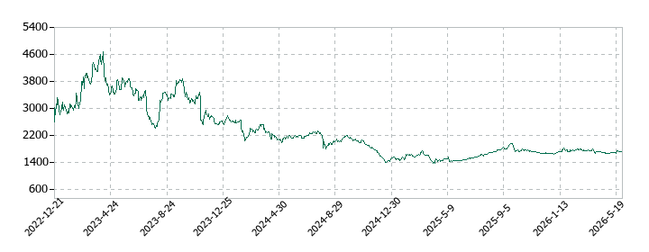 サンクゼールの株価推移