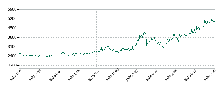 日本調理機の株価推移