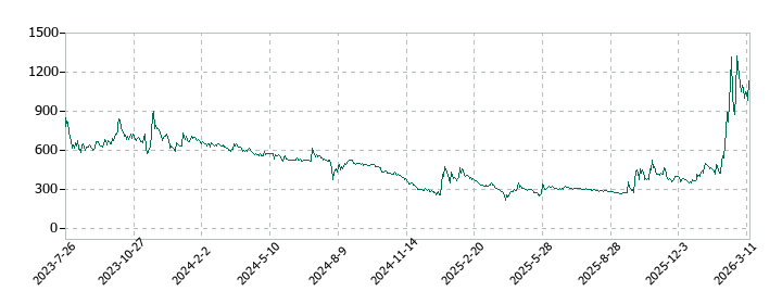 テクニスコの株価推移