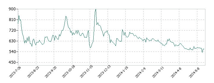 テクニスコの株価推移