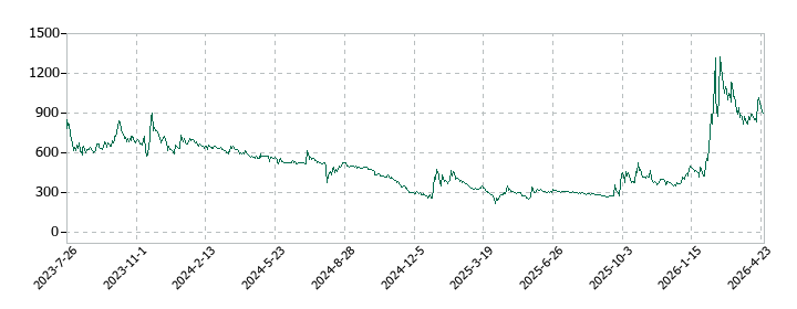 テクニスコの株価推移