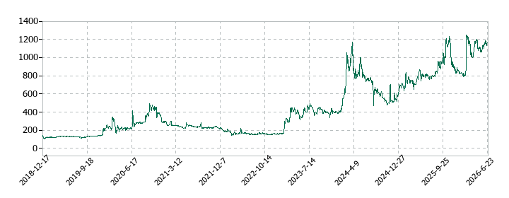 GLC GROUPの株価推移