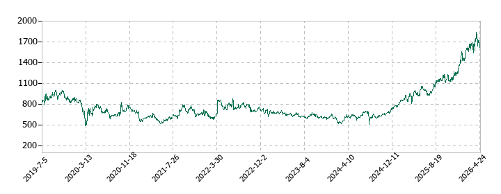 スター・マイカ・ホールディングスの株価推移