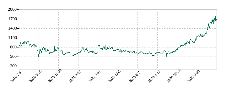 スター・マイカ・ホールディングスの株価推移