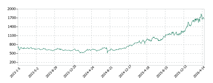 スター・マイカ・ホールディングスの株価推移