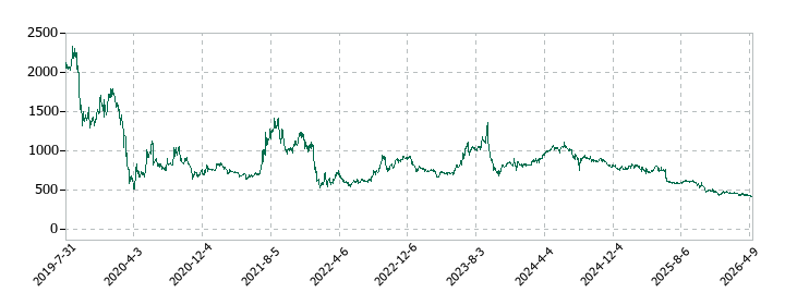 ツクルバの株価推移