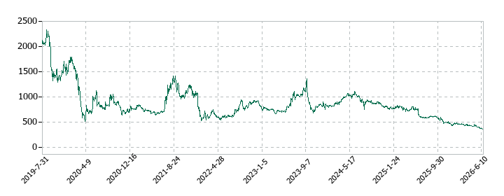 ツクルバの株価推移