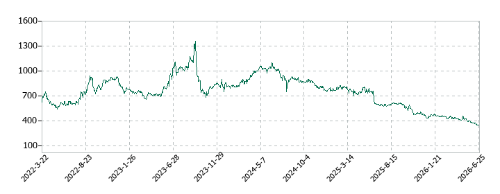 ツクルバの株価推移