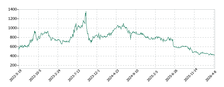 ツクルバの株価推移