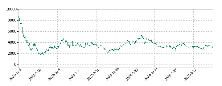 SREホールディングスの株価推移
