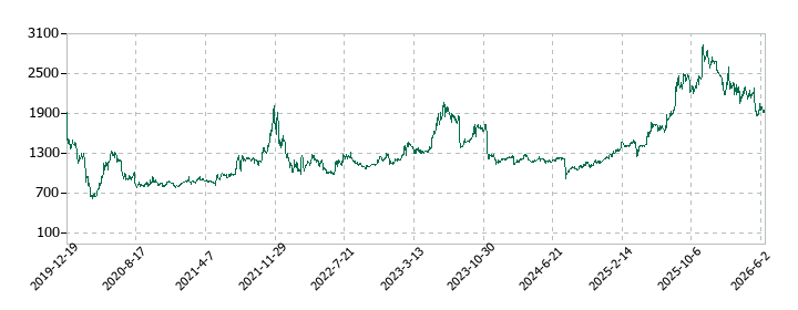 ランディックスの株価推移
