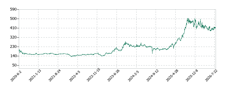 ADワークスグループの株価推移