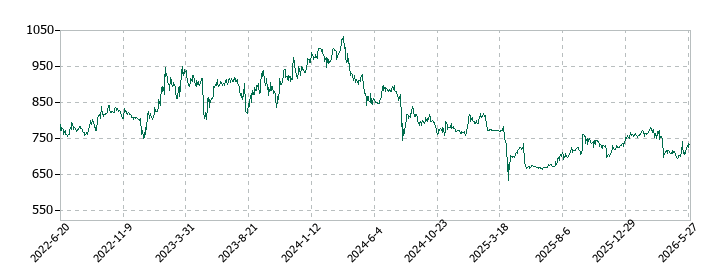 ヤマイチエステートの株価推移