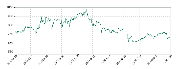 ヤマイチエステートの株価推移