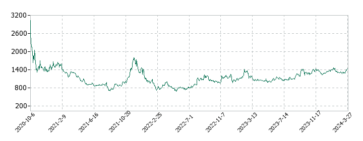 タスキの株価推移
