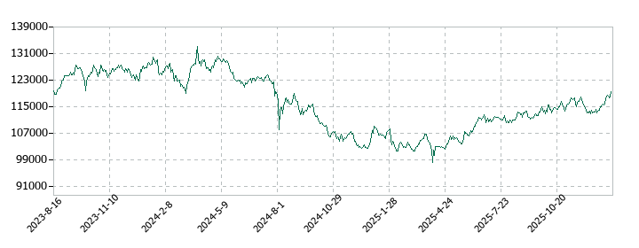 東海道リート投資法人　投資証券の株価推移