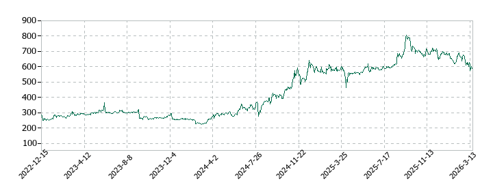 ランドネットの株価推移
