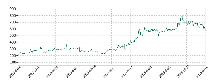 ランドネットの株価推移