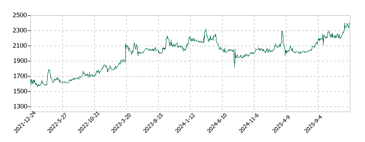 長栄の株価推移