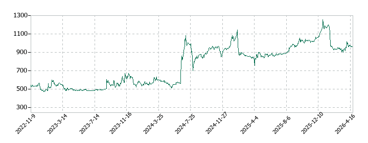 ストレージ王の株価推移