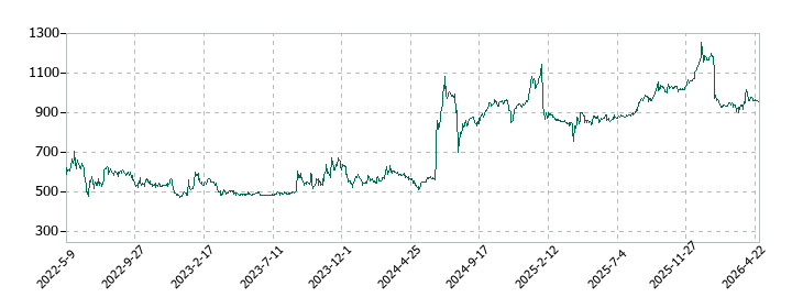 ストレージ王の株価推移