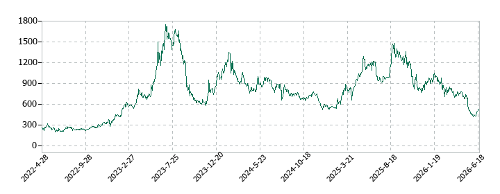 クリアルの株価推移