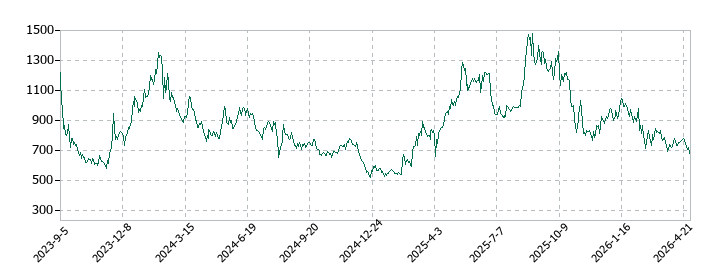 クリアルの株価推移