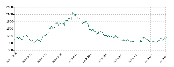 クラシルの株価推移