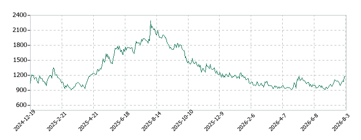 クラシルの株価推移