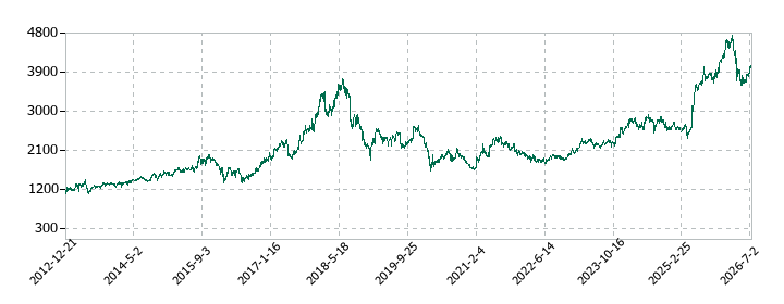 グンゼの株価推移