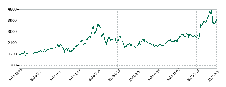 グンゼの株価推移