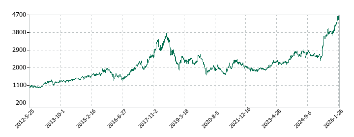 グンゼの株価推移