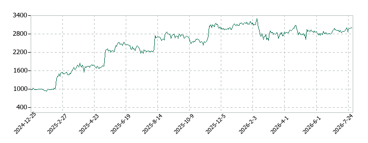 ＭＩＣの株価推移