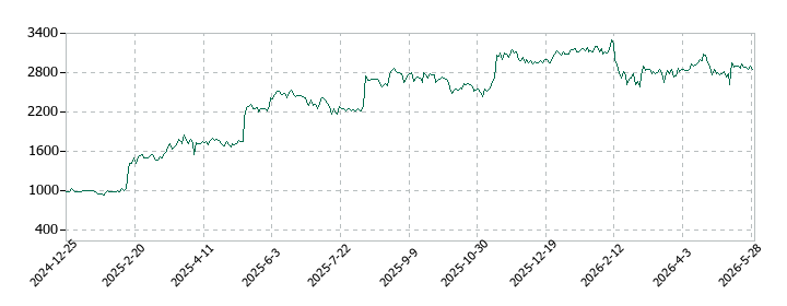 MICの株価推移