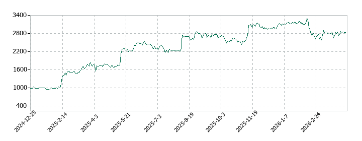 ＭＩＣの株価推移