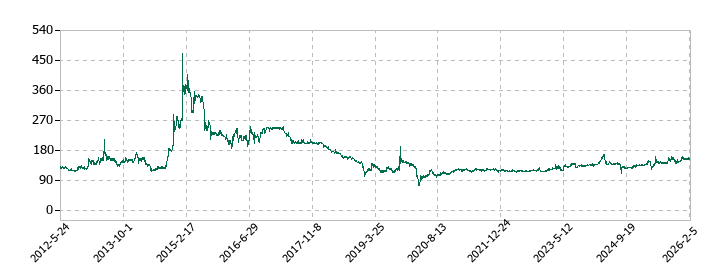 バナーズの株価推移