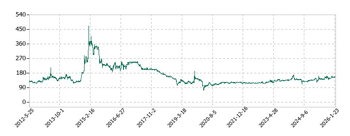 バナーズの株価推移