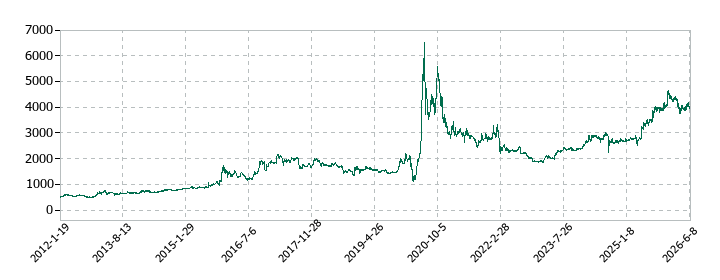 アプライドの株価推移