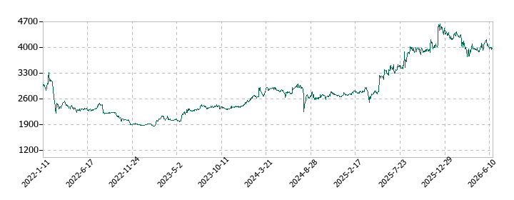 アプライドの株価推移