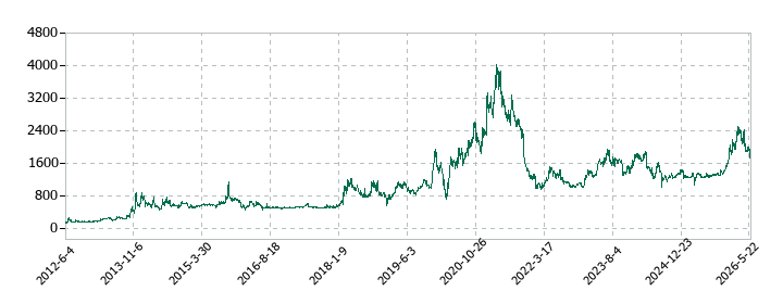 パシフィックネットの株価推移