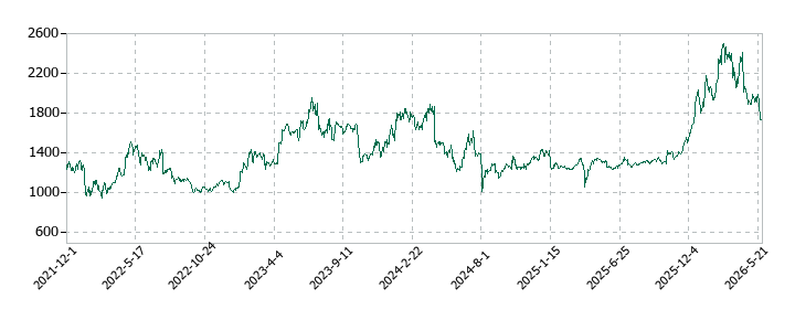 パシフィックネットの株価推移