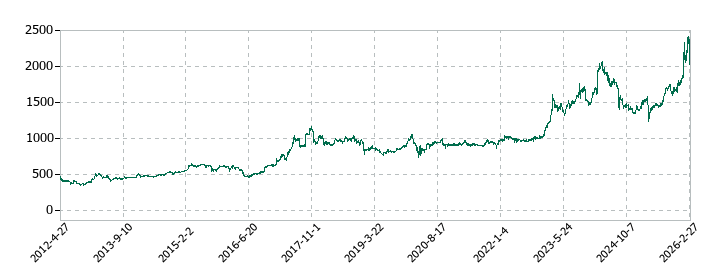 ラサ商事の株価推移
