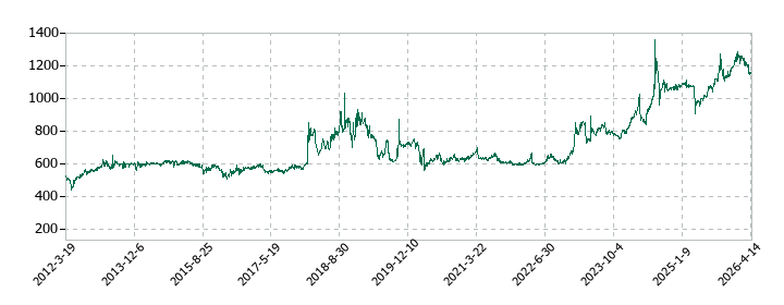 クリエイトの株価推移
