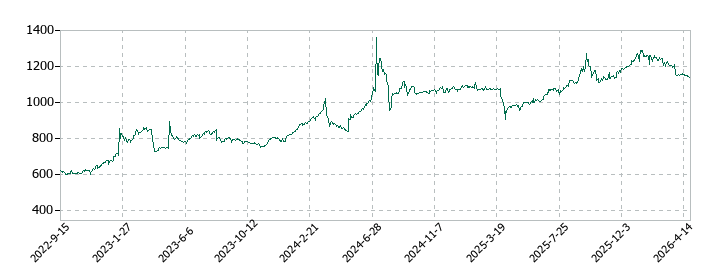 クリエイトの株価推移
