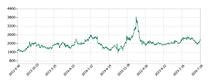 アルペンの株価推移