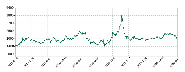 アルペンの株価推移