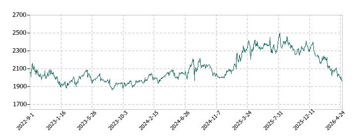 アルペンの株価推移