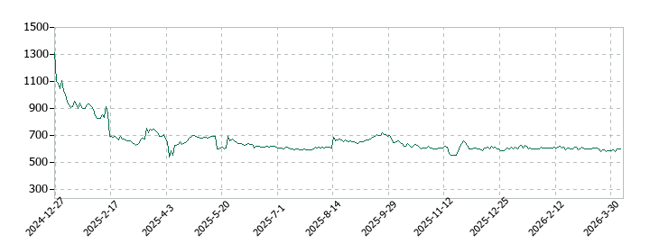 ビースタイルホールディングスの株価推移